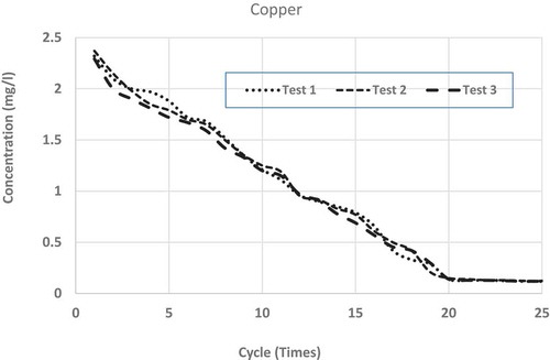 Figure 3. Continuous leaching characteristics of Copper