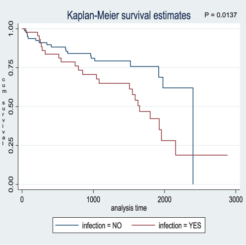 Figure 4 Survival function by blood stream infection. P-value=0.0137.