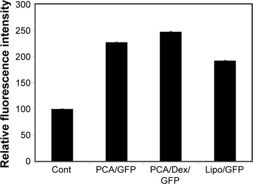 Figure 8 Cellular expression of GFP DNA with PCA (weight ratio: 0.04), PCA/Dex (weight ratio: 0.04) and Lipofectamine® 3000 in HEI-OC1 cells.Note: GFP expression intensity in the cells was expressed as the mean fluorescence intensity (n=3, mean ± SD).Abbreviations: Arg8, arginine 8; Dex, dexamethasone; GFP, green fluorescent protein; PCA, PHEA-g-C18-Arg8; SD, standard deviation.