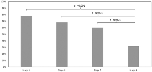 Figure 2 The non-exacerbator phenotype by severity of COPD proportions of patients with no exacerbations in every COPD stage.