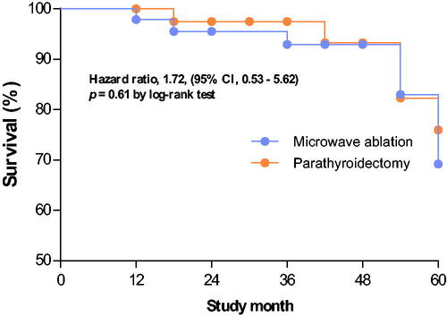 Figure 4. Kaplan–Meier survival curves for patients with severe hyperparathyroidism who underwent microwave ablation or parathyroidectomy. There was no significant difference in the cumulative incidence of all-cause death between the microwave ablation and parathyroidectomy groups (p = .61, log-rank test).