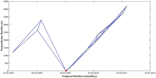 Figure 6. Spatial-temporal baseline distributions of interferometric pairs. The red dot represents the acquisition data of reference image.