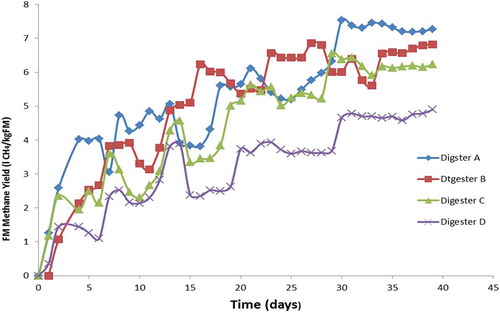 Figure 4. Fresh mass methane yield.