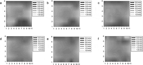 Figure 9. Velocity distribution with two perforated plates at the interval exceeding 0.2 m