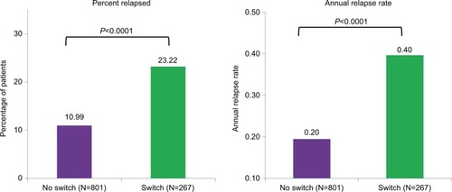 Figure 3 Percentage of patients relapsed and annual relapse rate – IFN β-1a IM subgroup.