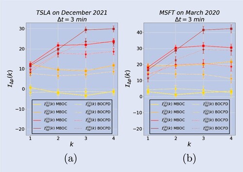 Figure A3. Online market impact prediction according to MBOC (solid lines) and BOCPD (dotted lines) models with Δt=3 min (a) for Tesla and (b) for Microsoft.