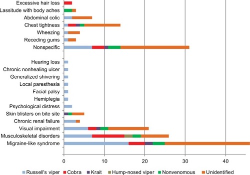 Figure 1 Distribution of long-term specific and nonspecific complications following snakebite.