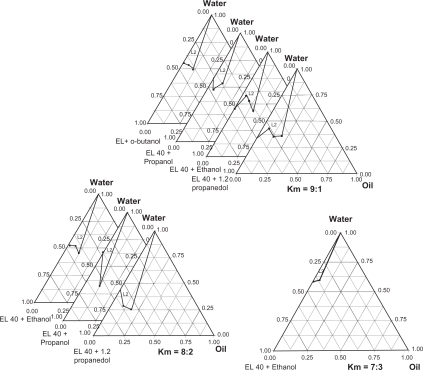 Figure 2 The ternary phase diagram under different conditions.Abbreviation: L2, O/W microemulsion area.