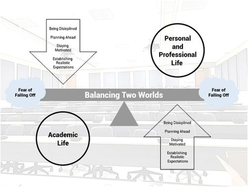 Figure 1. “Balancing two Worlds”: a constructivist grounded theory of distributed/decentralised nursing education in rural and remote areas in Canada and Norway.