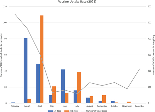 Figure 1. Vaccine uptake rate amongst HKU medical students against total number of COVID-19 cases in Hong Kong.