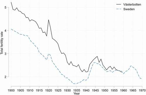 Figure 1. Total fertility rate (TFR) 1900–1963 in the POPLINK-sample from Västerbotten and in Sweden 1900–70.