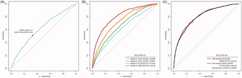Figure 2. Prediction model of CSA-AKI through the generalized estimating equation (GEE). (3A: the optimal NLPR cutoff was set at 1.3; 3B: model 1 only enrolled the NLPR values in two-time points, model2 was model 1 plus demographic factors; model 3 was model 2 plus preoperative factors, model 4 was model 3 plus intra-/postoperative factor; 3C: comparison between the model with and without NLPR).