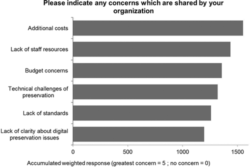 FIGURE 3 Concerns of librarians ranked by most selected.