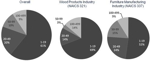 Figure 1. Number of employees by responding enterprise, overall (left), for the wood products (center), and for the furniture manufacturing industry (right).
