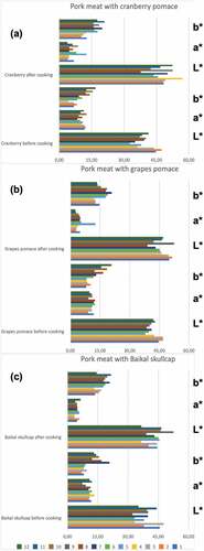 Figure 5. Changes in L*a*b* color of (a) cranberry pomace, (b) grape pomace, and (c) Baikal skullcap, across the various marinated oven-grilled pork neck meat samples. The number representations for different color shades are as follows: 1) control (antioxidant additive % = 0.0); 2) control (antioxidant additive % = 0.5); 3) control (antioxidant additive % = 1.0); 4) control (antioxidant additive % = 1.5); 5) AS (antioxidant additive % = 0.0); 6) AS (antioxidant additive % = 0.5); 7) AS (antioxidant additive % = 1.0); 8) AS (antioxidant additive % = 1.5); 9) IM (antioxidant additive % = 0.0); 10) IM (antioxidant additive % = 0.5); 11) IM (antioxidant additive % = 1.0); 12) IM (antioxidant additive % = 1.5). African spice = AS; Industrial marinade/pickle = IM.