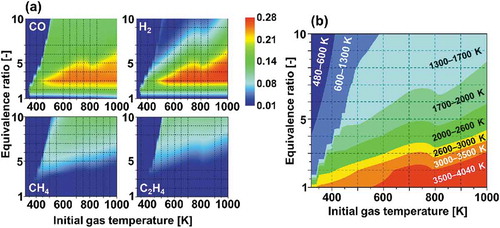 Figure 2. (a) Computed mole fractions of CO, H2, CH4 and C2H4 produced in fuel reforming of n-tridecane/air mixtures after one cycle of piston compression-expansion strokes in an engine cylinder at adiabatic condition (Murakami, Citation2017) and (b) Computed maximum gas temperatures during the fuel reforming process