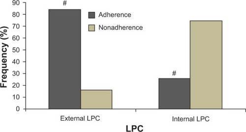 Figure 1 Association between medication adherence and LPC in patients undergoing arthroscopy.