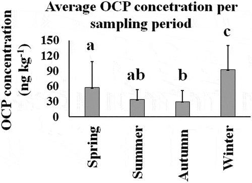 Figure 3. Average total OCP concentration detected in the edible tissue of C. bellicosus from NAV. Different letters mean significant differences among periods (p < 0.05).