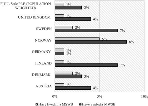 Figure 2. Proportions of respondents who reported they had visited and had lived in an MSWB built after year 2000 for each country, and for the population-weighted full sample.