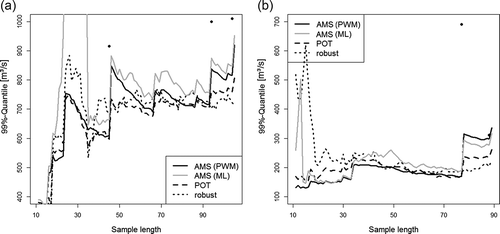 Figure 8. Estimation of the 99% quantile (in m3/s) of the (a) Wechselburg and (b) Nossen gauges for growing sample length with three different approaches. The black dots are the annual maxima of single years.