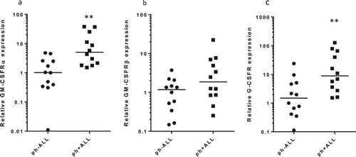 Figure 2. Comparisons of GM-CSFRα (a), GM-CSFRβ (b) and G-CSFR (c) expression in primary cells from ph-ALL patients (n = 12) and ph + ALL patients (n = 12). G-CSFR, GM-CSFRα and GM-CSFRβ expression was detected with qRT-PCR and normalized to the GAPDH gene. The expressions of G-CSFR, GM-CSFRα and GM-CSFRβ relative to those in ph-ALL samples were calculated using the 2-DeltaDeltaCt method. P-values between samples were obtained by performing a Mann-Whitney U test. *p < 0.05, **p < 0.01.
