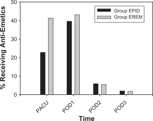 Figure 3 Percentage of subjects receiving postoperative antiemetics.