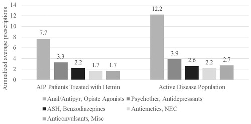 Figure 3. Annualized average number of prescriptions by top 5 therapeutic classes for AIP patients treated with hemin and active disease population (per person per year).