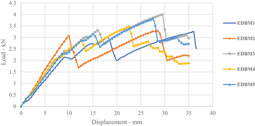 Figure 14. Load displacement curve for middle part eucalyptus with double layer bamboo flexural test.