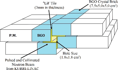 Figure 3. BGO assembly used in the present measurement.