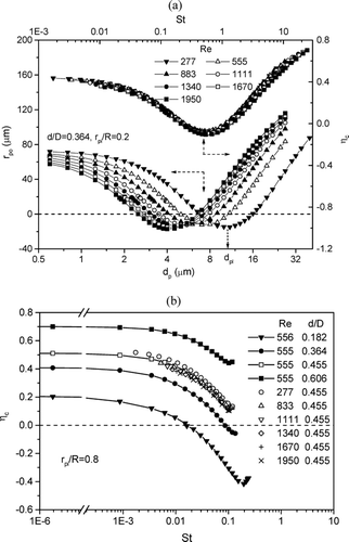 FIG. 4 (a) Particle radial position after the orifice and corresponding contraction ratio versus particle diameter and Stokes number, respectively. The initial radial position of the particle, r pi /R, is 0.2. (b) Contraction ratio versus particle Stokes number for various Reynolds numbers and orifice diameters. The initial radial position of the particle, r pi /R, is 0.8. The detection plane is x/d = 5.