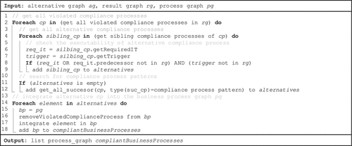 Figure 8. Algorithm to propose compliant business process models.