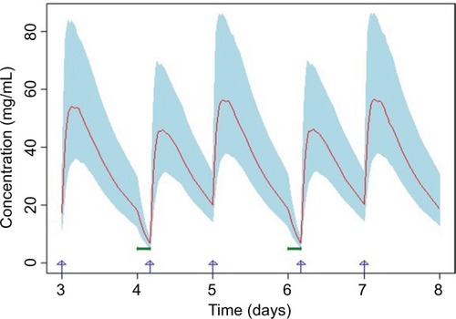 Figure 6 Simulated plasma concentration vs time profiles when the hemodialysis procedure is completed before pomalidomide administration.