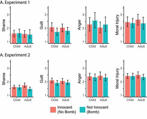 Figure 1. The effect of suspect’s age and innocence on moral injury.