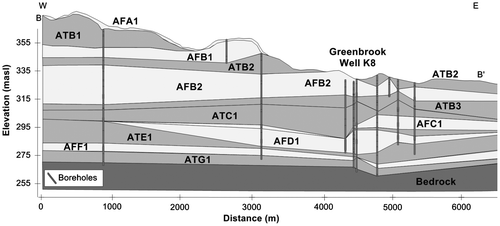 Figure 10. Geologic cross-section through the Greenbrook well field.