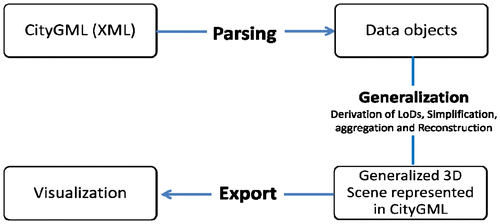 Figure 1. A framework for 3D generalization.