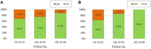 Figure 5 Negative dysphotopsia at the 1-day (1D), 1-week (1W) and 1-month (1M) visit of the POD F group (A) and the POD F GF group (B).