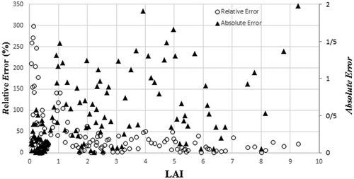 Figure 8. Variation of the absolute error and relative error for different values of LAI test data.