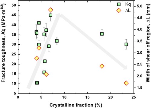 Figure 4. The relationship between the crystalline fraction and fracture toughness and width of shear-off region.