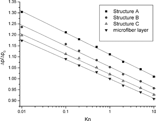 FIG. 10 Initial pressure drop to filter structures A, B, and C as a function of Knudsen number. Δ p0 denotes pressure drop for microfiber layer and Kn = 1.0.