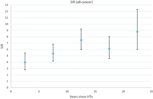 Figure 1. Standardized incidence ratio (SIR) for overall cancer with 95% confidence intervals as a function of time since heart transplantation (HTx).