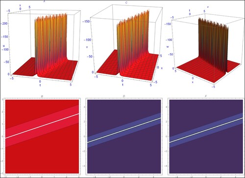 Figure 1. Appropriate parameter values to result (Equation19(19) u1(ξ)=a0+6βδ2σ(A2sinh⁡(ξ−σ)+A1cosh⁡(ξ−σ))2λ(A1sinh⁡(ξ−σ)+A2cosh⁡(ξ−σ))2,v1(ξ)=βδ2(α2+4γλ−α)(a0βδ2+6σ(A2sinh⁡(ξ−σ)+A1cosh⁡(ξ−σ))2λ(A1sinh⁡(ξ−σ)+A2cosh⁡(ξ−σ))2)2γ,w1(ξ)=βδ2(α2+4γλ−α)(a0βδ2+6σ(A2sinh⁡(ξ−σ)+A1cosh⁡(ξ−σ))2λ(A1sinh⁡(ξ−σ)+A2cosh⁡(ξ−σ))2)2γ.(19) ) are illustrated as follows: Figures (A,B,E) describe the bright soliton and their 2D contour plot figures (B,D,F), respectively, at δ=1,γ=0.5,β=1.5,A1=1.5,A2=0.1,σ=−1,λ=1,α=0,a0=1.