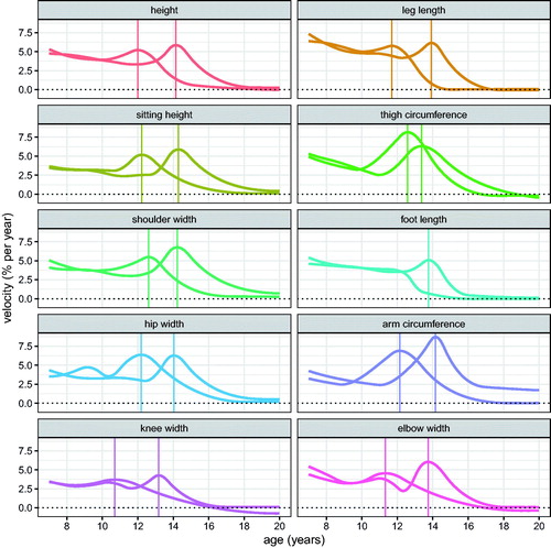 Figure 6. Mean percent velocity curves for the Harpenden Growth Study SITAR length models by sex (girls left, boys right), with the ages at peak velocity indicated by vertical lines.