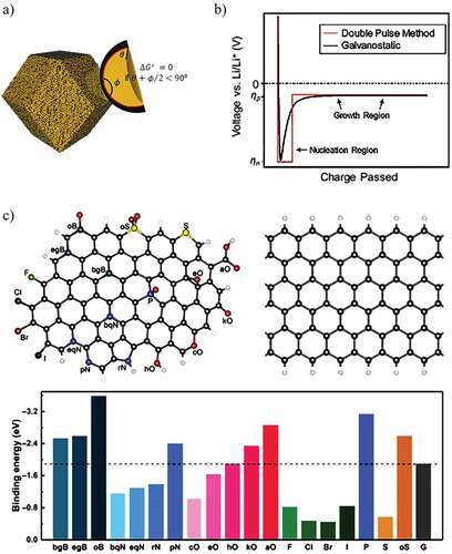 Figure 5. A) Schematic illustration of how lithiophilic pores within a suitable host material can store the Li-metal. When the sum of the half angle of the cavity and the contact angle of the nucleus on the substrate is below 90°, the energy barrier will be zero Reproduced with permission from [Citation15], copyright 2020, Elsevier. b) Typical voltage profile of galvanostatic Li deposition (black) and double pulse potentiostatic Li deposition (red) Reproduced with permission from [Citation59], copyright 2017, American Chemical Society. c) Modelling of heteroatom-doped carbon versus pristine graphene model. The bar chart below is a summary of the calculated binding energy between different heteroatom-doped carbons and a Li atom Reproduced with permission from [Citation91], copyright 2019, Science.