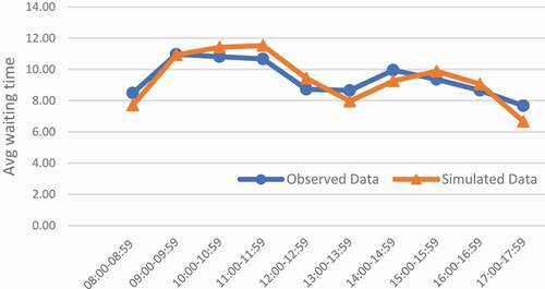 Figure 6. Comparisons of observed and simulated truck queueing time