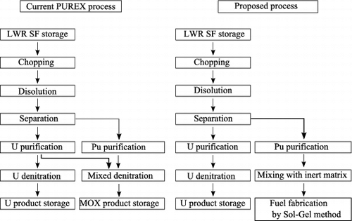 Figure 1. Block diagram of current PUREX process and proposed process.