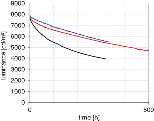 Figure 7. Lifetime with TMM-A (black), TMM-B (red), and TMM-C (blue).