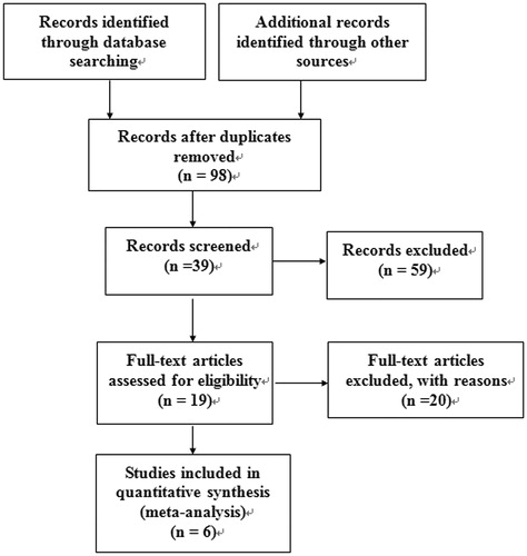 Figure 1. Flowchart of selection of studies for inclusion in the meta-analysis.