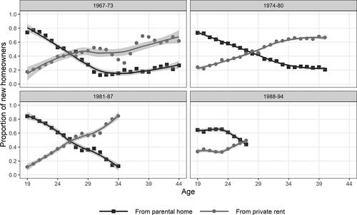 Appendix Figure A3. Housing origins of new homeowners by age and cohort.