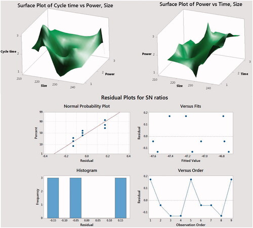 Figure 5. 3D surface plots in of cycle time value, microwave power and total time of irradiation (TTI) on the size and particle size distribution PLA/Al2O3 nanoscaffold composites with Taguchi technique.
