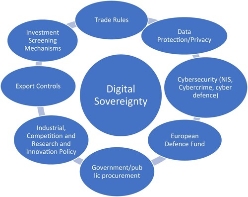 Figure 1. EU Digital Sovereignty Policy Tools. Source: Adopted from European Political Strategy Centre (Citation2019), 15.